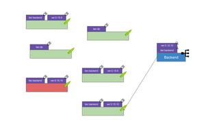 tier:db
tier:backend ver:0.15.9
tier:db
tier:backend ver:0.15.10
tier:backend ver:0.15.9
tier:backend ver:0.15.10
Backend
tier:backend
ver:0.15.10
 