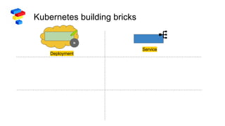 Kubernetes building bricks
N
Deployment
Service
 