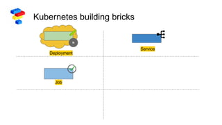 Kubernetes building bricks
N
Deployment
Service
Job
 