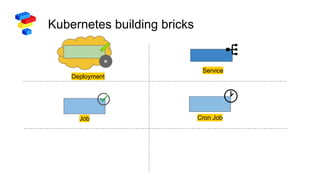 Kubernetes building bricks
N
Deployment
Service
Job Cron Job
 