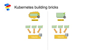 Kubernetes building bricks
N
Deployment
N
Replica Set
Volume Volume
 