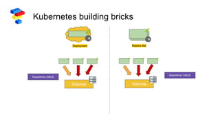 Kubernetes building bricks
N
Deployment
N
Replica Set
Volume Volume
ReadWrite ONCE
ReadWrite ONCE
 