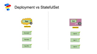 Deployment vs StatefulSet
foo
3
Deployment
foo-asq7
foo-toxr
foo-if7n
bar
30
StatefulSet
bar-0
bar-1
bar-2
 