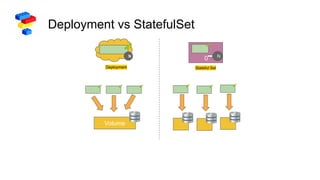 Deployment vs StatefulSet
N
Deployment Stateful Set
Volume
N
0
 