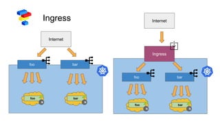 Ingress
foo bar
foo
N
bar
N
Internet
foo bar
foo
N
bar
N
Ingress
Internet
 