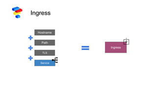 Ingress
Hostname
Path
TLS
Service
Ingress
 