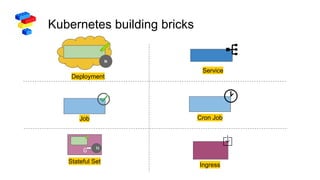 Kubernetes building bricks
N
Deployment
Service
Job Cron Job
Stateful Set
N
0
Ingress
 