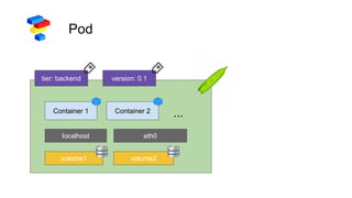 Pod
Container 1 Container 2
...
localhost eth0
volume2volume1
tier: backend version: 0.1
 