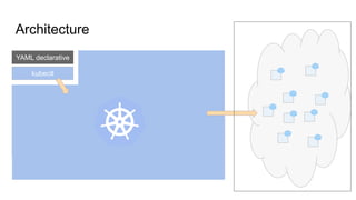 Architecture
master
node 2
Docker
kubelet
kube-proxy
etcd
API
server
Controller
manager
Scheduler
kubectl
YAML declarative
 