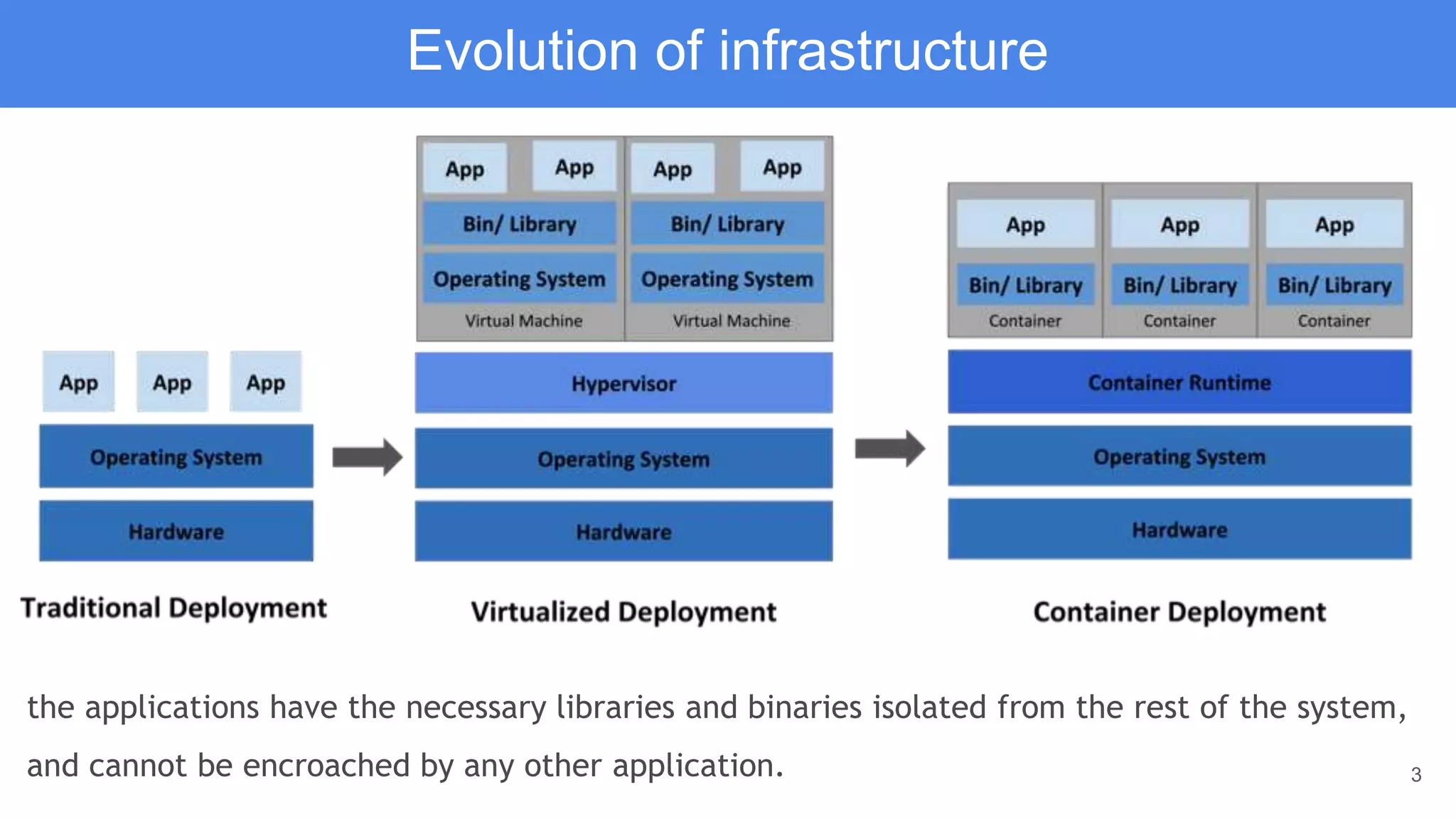 3
Evolution of infrastructure
the applications have the necessary libraries and binaries isolated from the rest of the system,
and cannot be encroached by any other application.
 