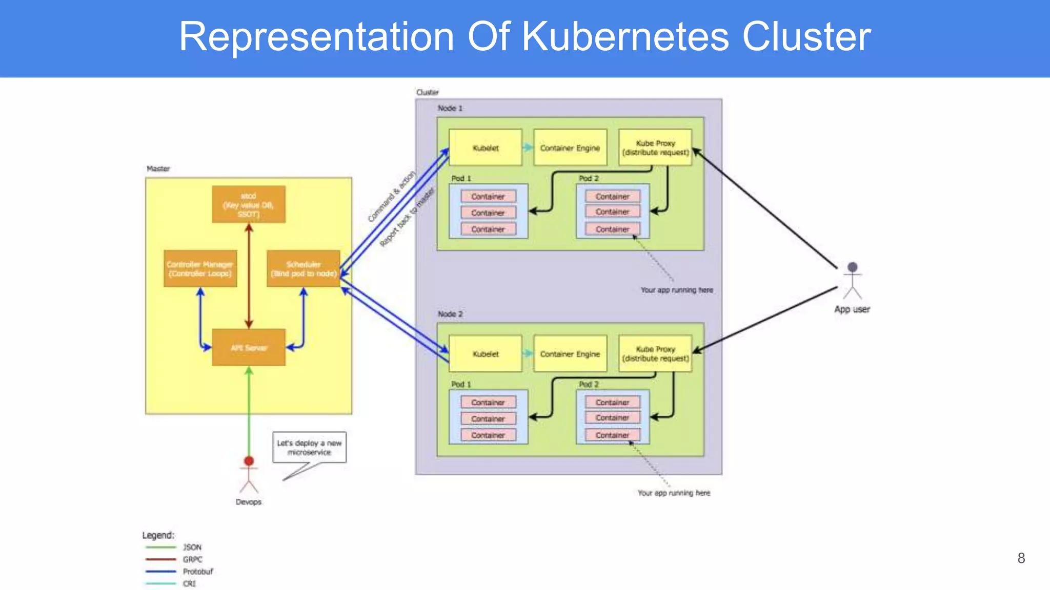 8
Representation Of Kubernetes Cluster
 