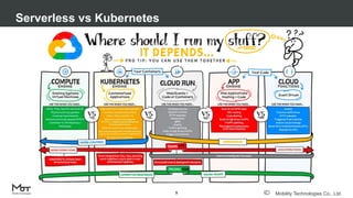 Mobility Technologies Co., Ltd.
Serverless vs Kubernetes
9
 