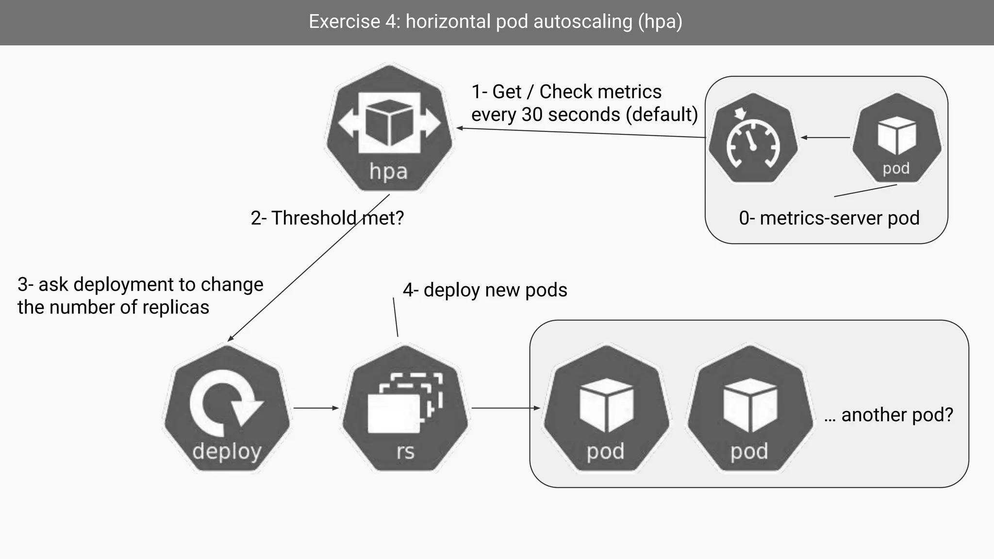 Exercise 4: horizontal pod autoscaling (hpa)
1- Get / Check metrics
every 30 seconds (default)
2- Threshold met?
3- ask deployment to change
the number of replicas
4- deploy new pods
0- metrics-server pod
… another pod?
 