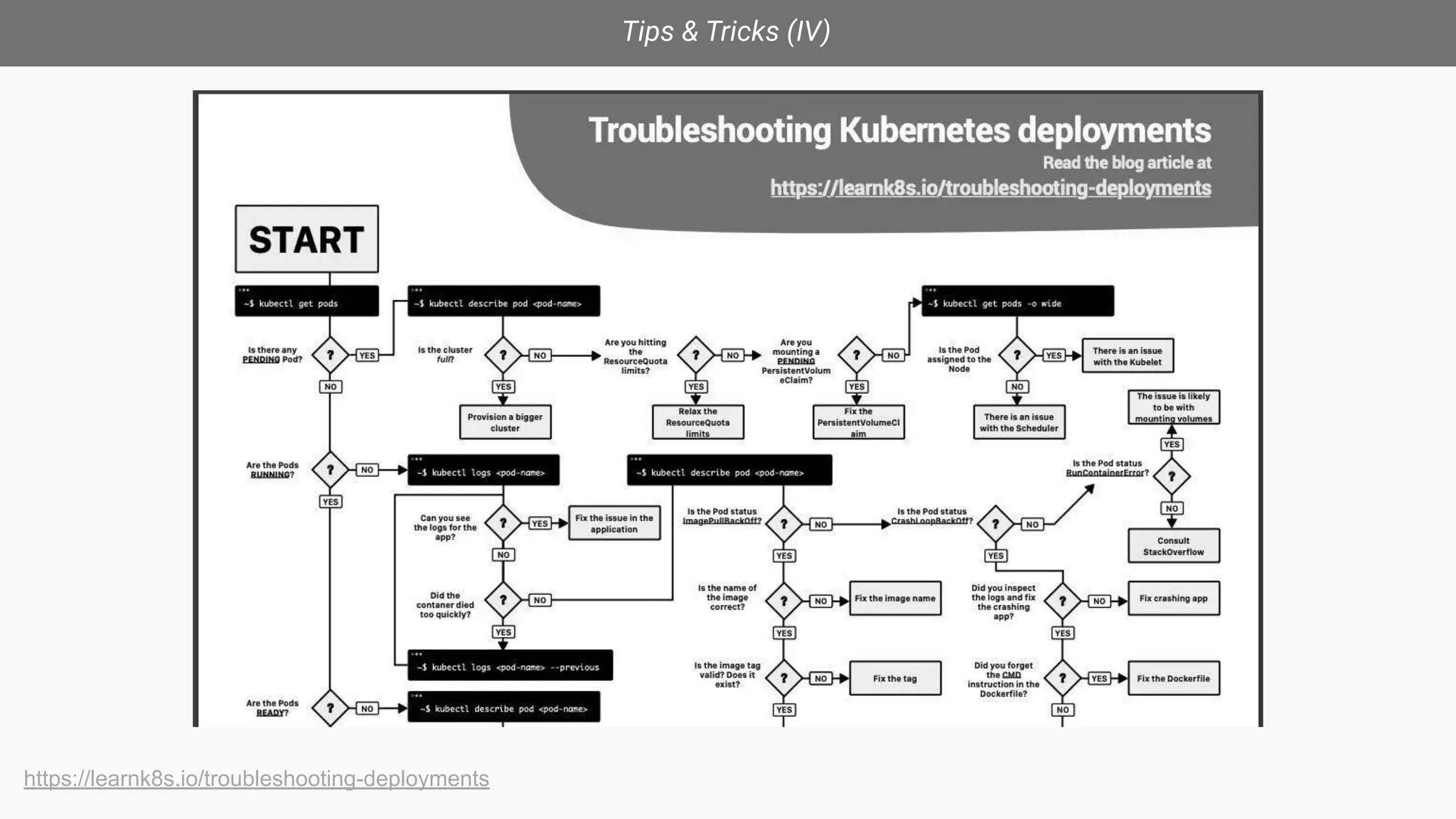 Tips & Tricks (IV)
https://learnk8s.io/troubleshooting-deployments
 