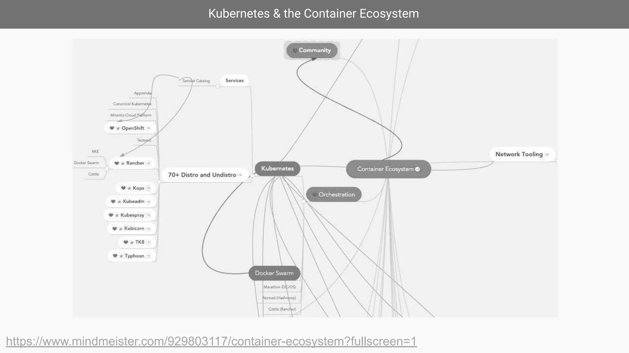 Kubernetes & the Container Ecosystem
https://www.mindmeister.com/929803117/container-ecosystem?fullscreen=1
 