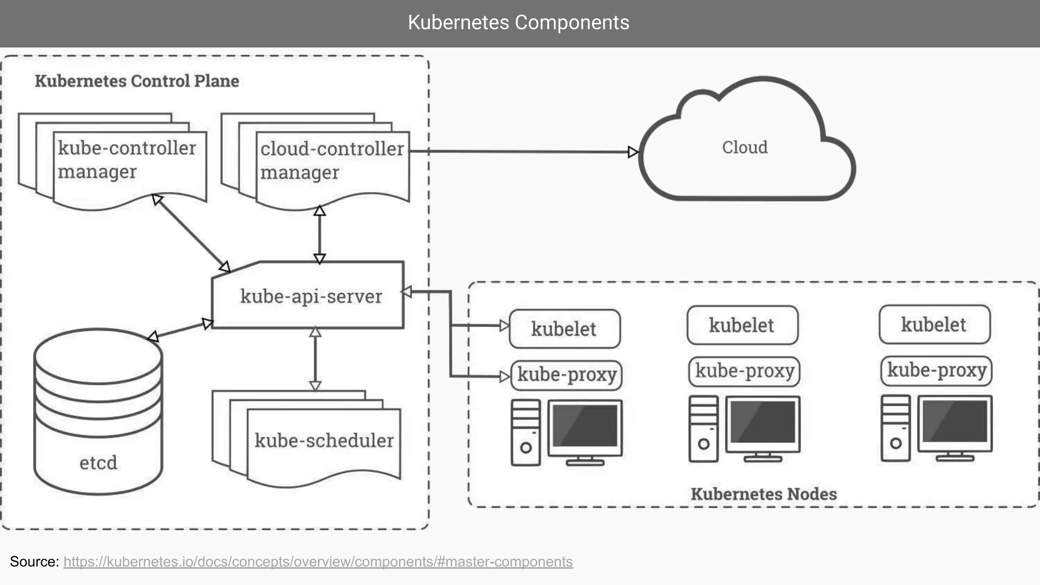 Kubernetes Components
Source: https://kubernetes.io/docs/concepts/overview/components/#master-components
 