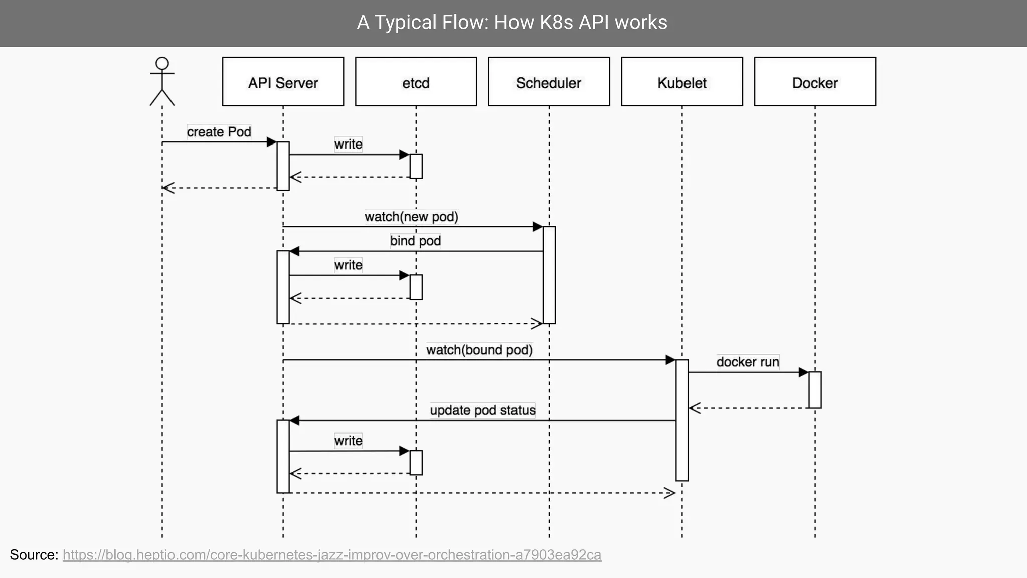 A Typical Flow: How K8s API works
Source: https://blog.heptio.com/core-kubernetes-jazz-improv-over-orchestration-a7903ea92ca
 