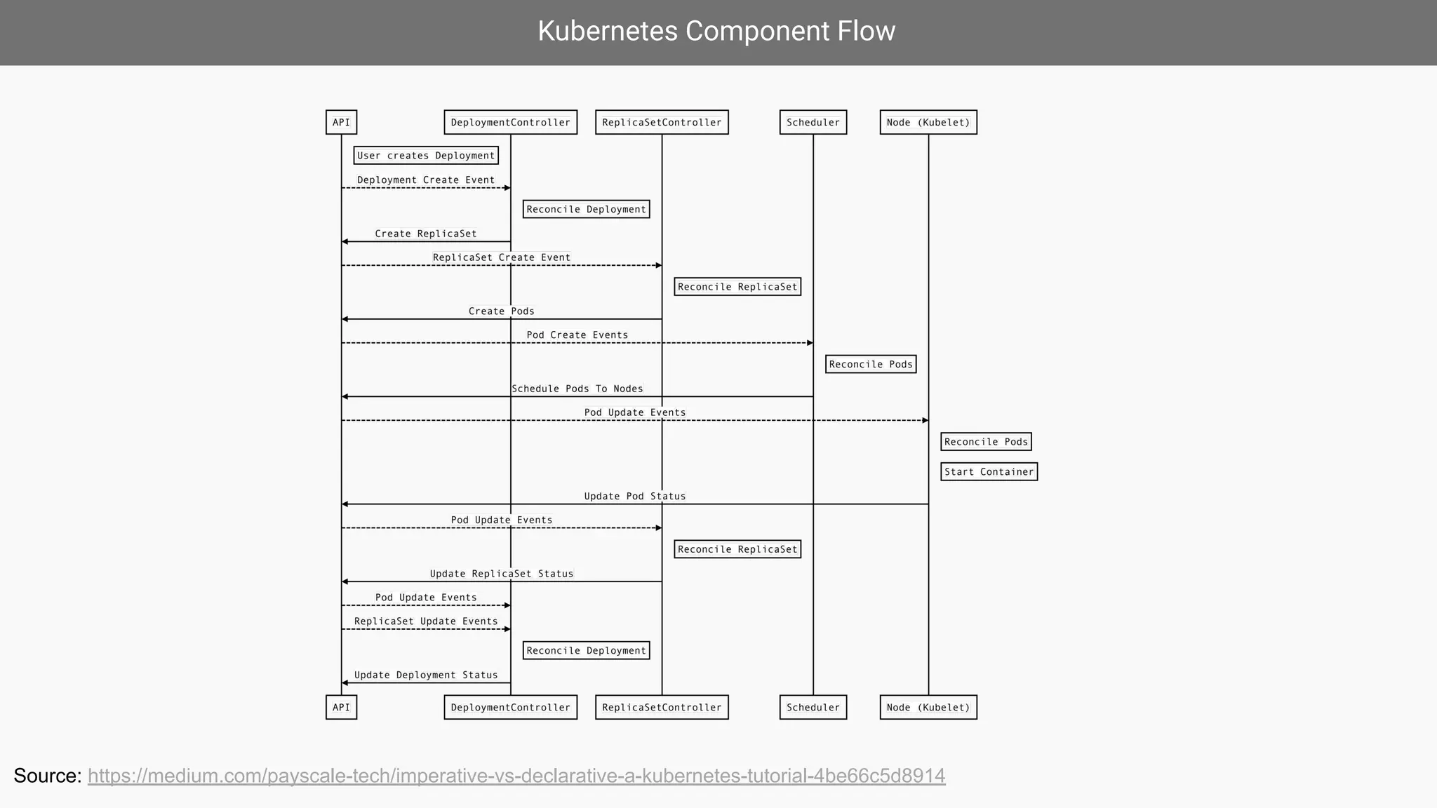 Kubernetes Component Flow
Source: https://medium.com/payscale-tech/imperative-vs-declarative-a-kubernetes-tutorial-4be66c5d8914
 