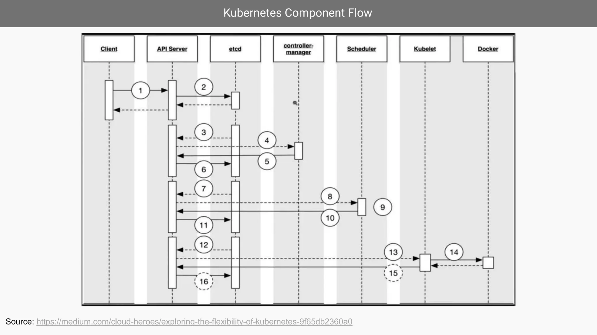 Kubernetes Component Flow
Source: https://medium.com/cloud-heroes/exploring-the-flexibility-of-kubernetes-9f65db2360a0
 