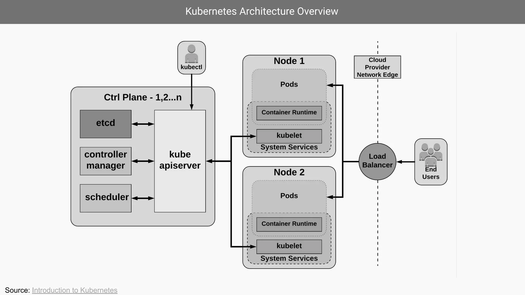 Kubernetes Architecture Overview
Source: Introduction to Kubernetes
 