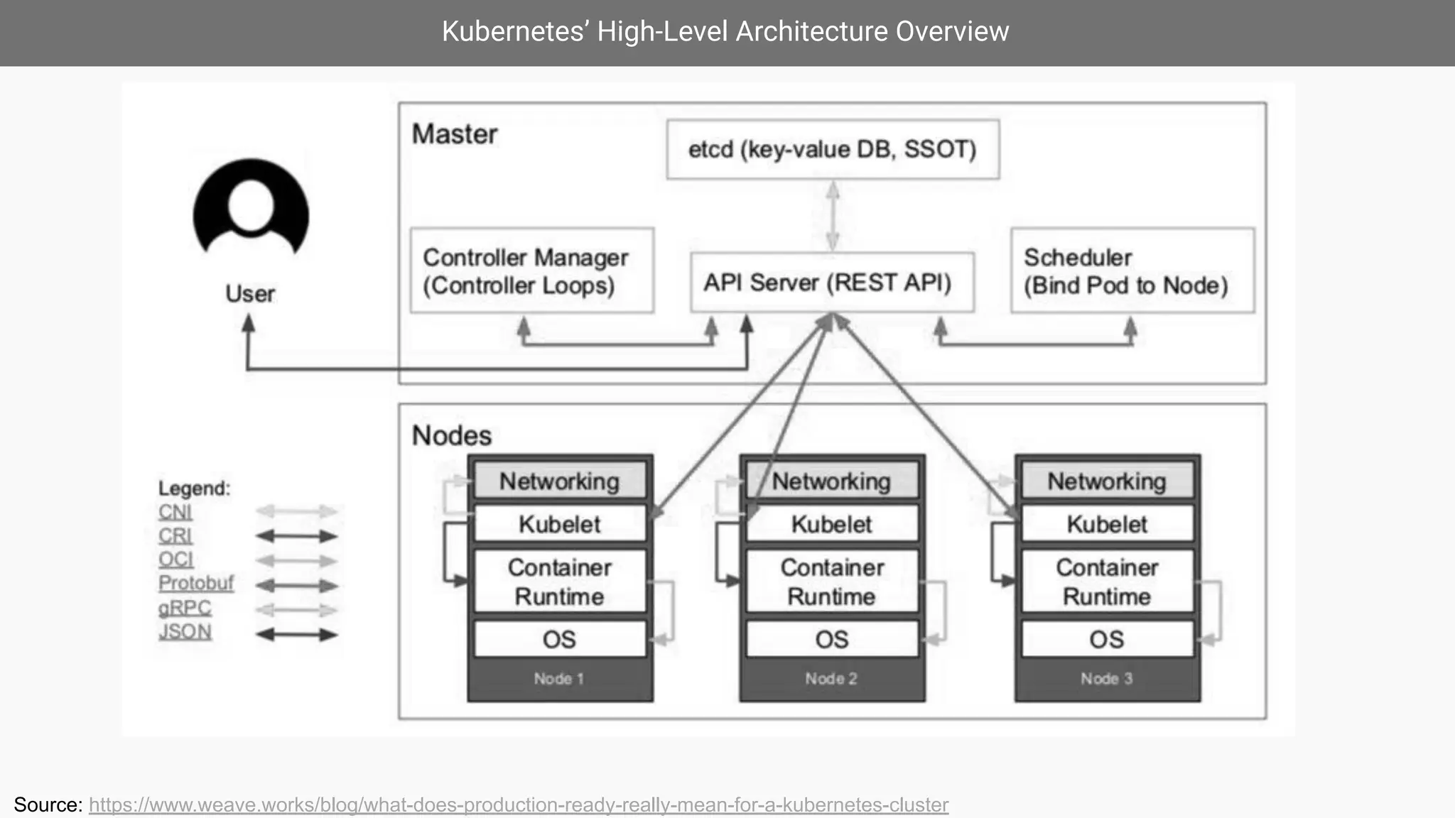 Kubernetes’ High-Level Architecture Overview
Source: https://www.weave.works/blog/what-does-production-ready-really-mean-for-a-kubernetes-cluster
 