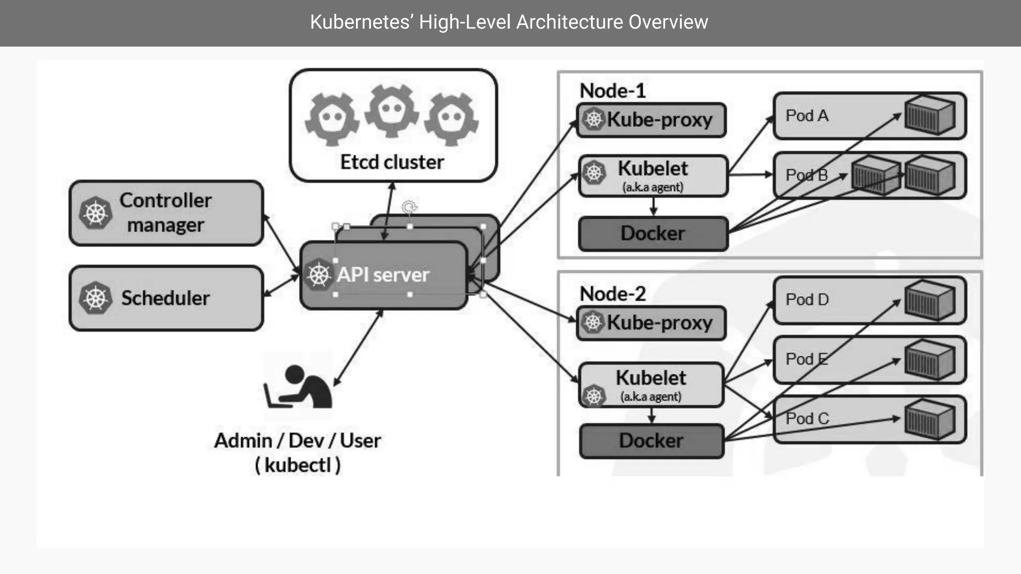 Kubernetes’ High-Level Architecture Overview
 