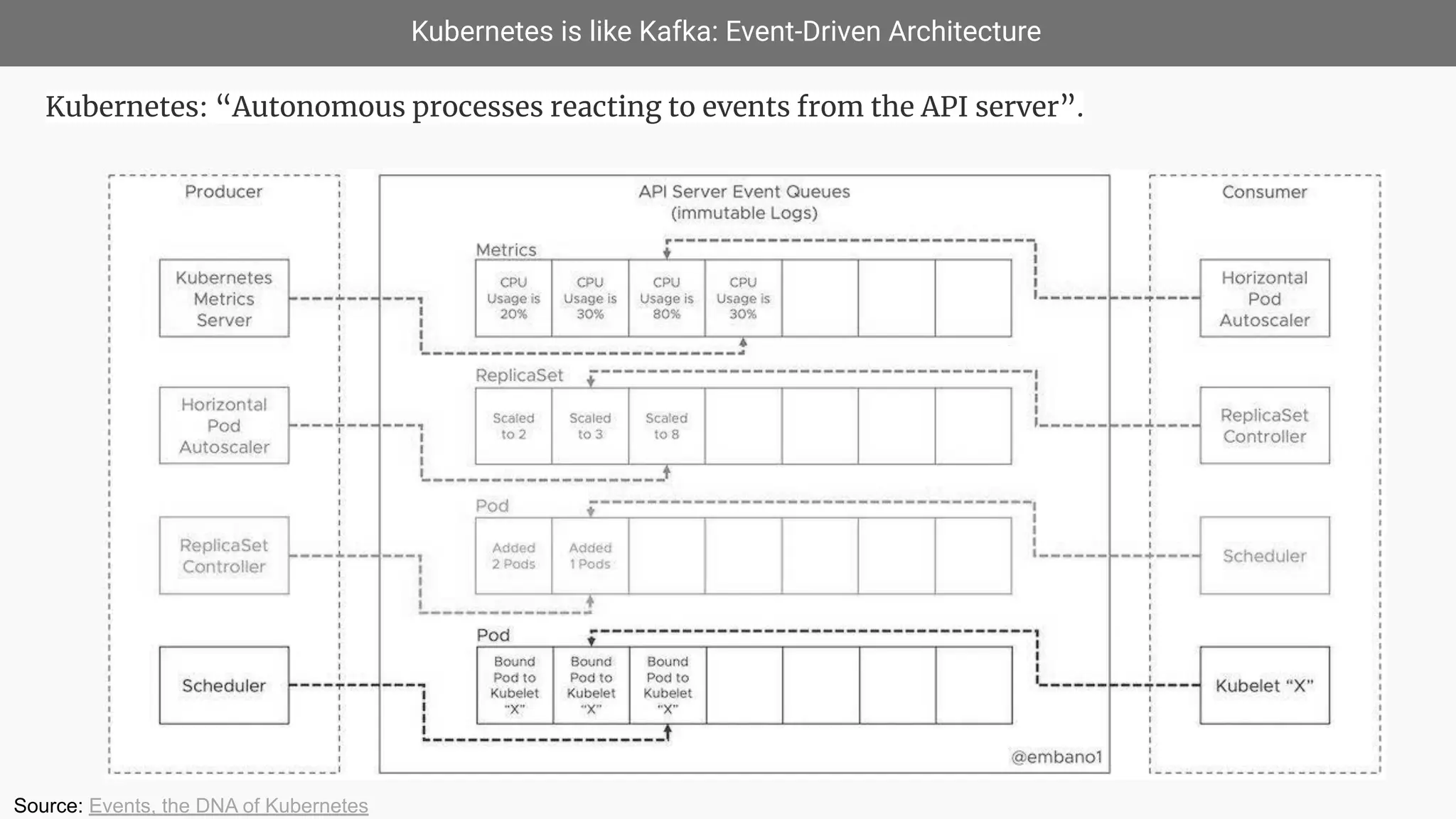Kubernetes is like Kafka: Event-Driven Architecture
Source: Events, the DNA of Kubernetes
Kubernetes: “Autonomous processes reacting to events from the API server”.
 