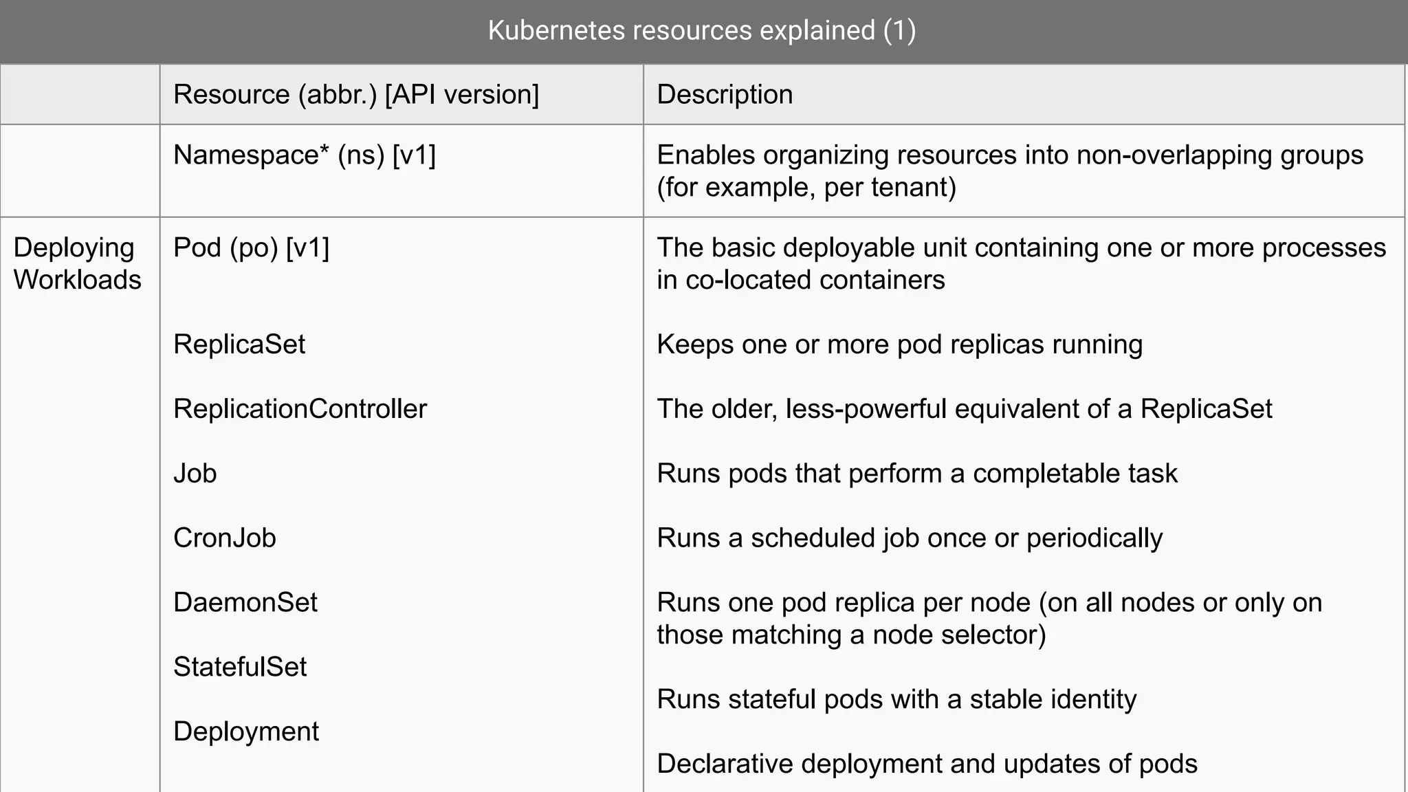 Kubernetes resources explained (1)
Resource (abbr.) [API version] Description
Namespace* (ns) [v1] Enables organizing resources into non-overlapping groups
(for example, per tenant)
Deploying
Workloads
Pod (po) [v1]
ReplicaSet
ReplicationController
Job
CronJob
DaemonSet
StatefulSet
Deployment
The basic deployable unit containing one or more processes
in co-located containers
Keeps one or more pod replicas running
The older, less-powerful equivalent of a ReplicaSet
Runs pods that perform a completable task
Runs a scheduled job once or periodically
Runs one pod replica per node (on all nodes or only on
those matching a node selector)
Runs stateful pods with a stable identity
Declarative deployment and updates of pods
 