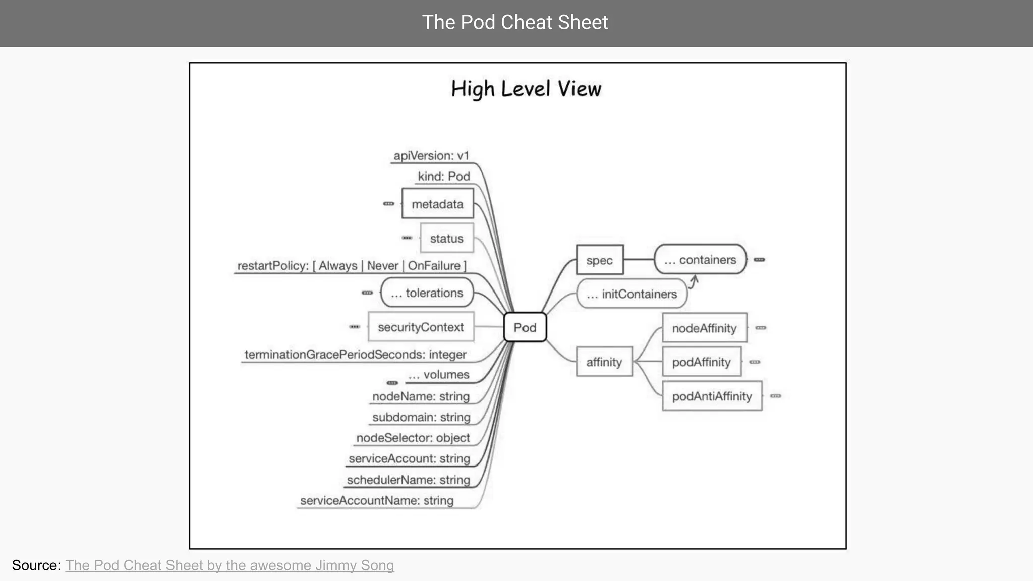 The Pod Cheat Sheet
Source: The Pod Cheat Sheet by the awesome Jimmy Song
 