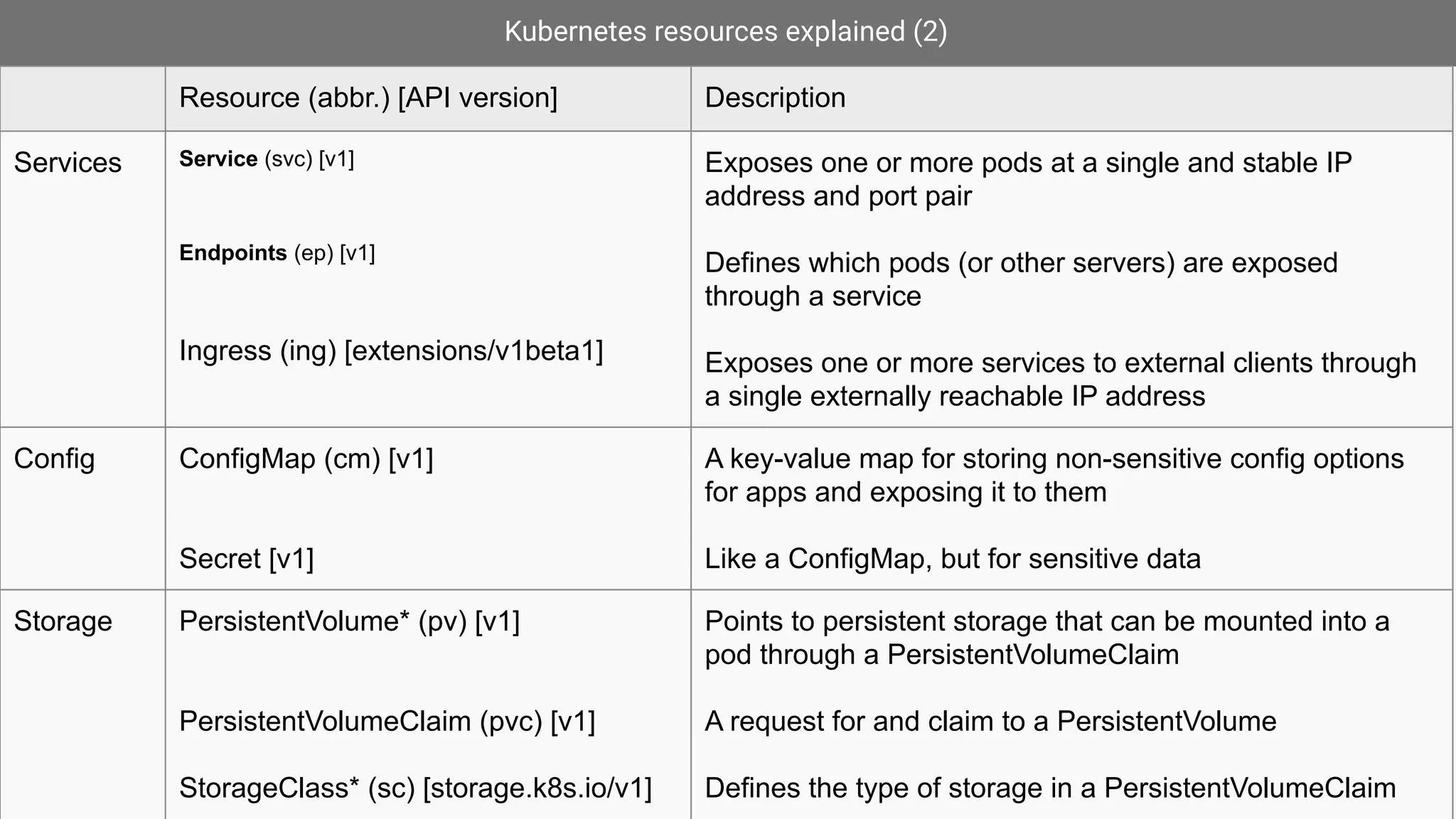 Kubernetes resources explained (2)
Resource (abbr.) [API version] Description
Services Service (svc) [v1]
Endpoints (ep) [v1]
Ingress (ing) [extensions/v1beta1]
Exposes one or more pods at a single and stable IP
address and port pair
Defines which pods (or other servers) are exposed
through a service
Exposes one or more services to external clients through
a single externally reachable IP address
Config ConfigMap (cm) [v1]
Secret [v1]
A key-value map for storing non-sensitive config options
for apps and exposing it to them
Like a ConfigMap, but for sensitive data
Storage PersistentVolume* (pv) [v1]
PersistentVolumeClaim (pvc) [v1]
StorageClass* (sc) [storage.k8s.io/v1]
Points to persistent storage that can be mounted into a
pod through a PersistentVolumeClaim
A request for and claim to a PersistentVolume
Defines the type of storage in a PersistentVolumeClaim
 