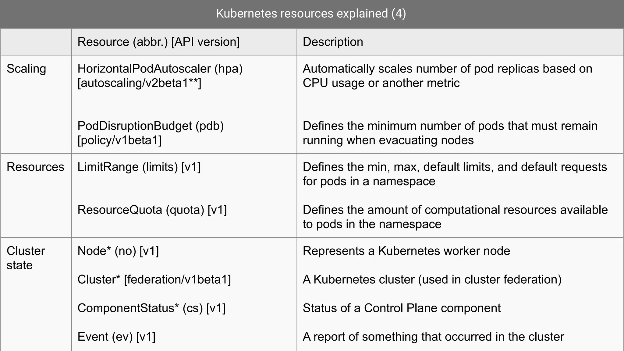 Kubernetes resources explained (4)
Resource (abbr.) [API version] Description
Scaling HorizontalPodAutoscaler (hpa)
[autoscaling/v2beta1**]
PodDisruptionBudget (pdb)
[policy/v1beta1]
Automatically scales number of pod replicas based on
CPU usage or another metric
Defines the minimum number of pods that must remain
running when evacuating nodes
Resources LimitRange (limits) [v1]
ResourceQuota (quota) [v1]
Defines the min, max, default limits, and default requests
for pods in a namespace
Defines the amount of computational resources available
to pods in the namespace
Cluster
state
Node* (no) [v1]
Cluster* [federation/v1beta1]
ComponentStatus* (cs) [v1]
Event (ev) [v1]
Represents a Kubernetes worker node
A Kubernetes cluster (used in cluster federation)
Status of a Control Plane component
A report of something that occurred in the cluster
 