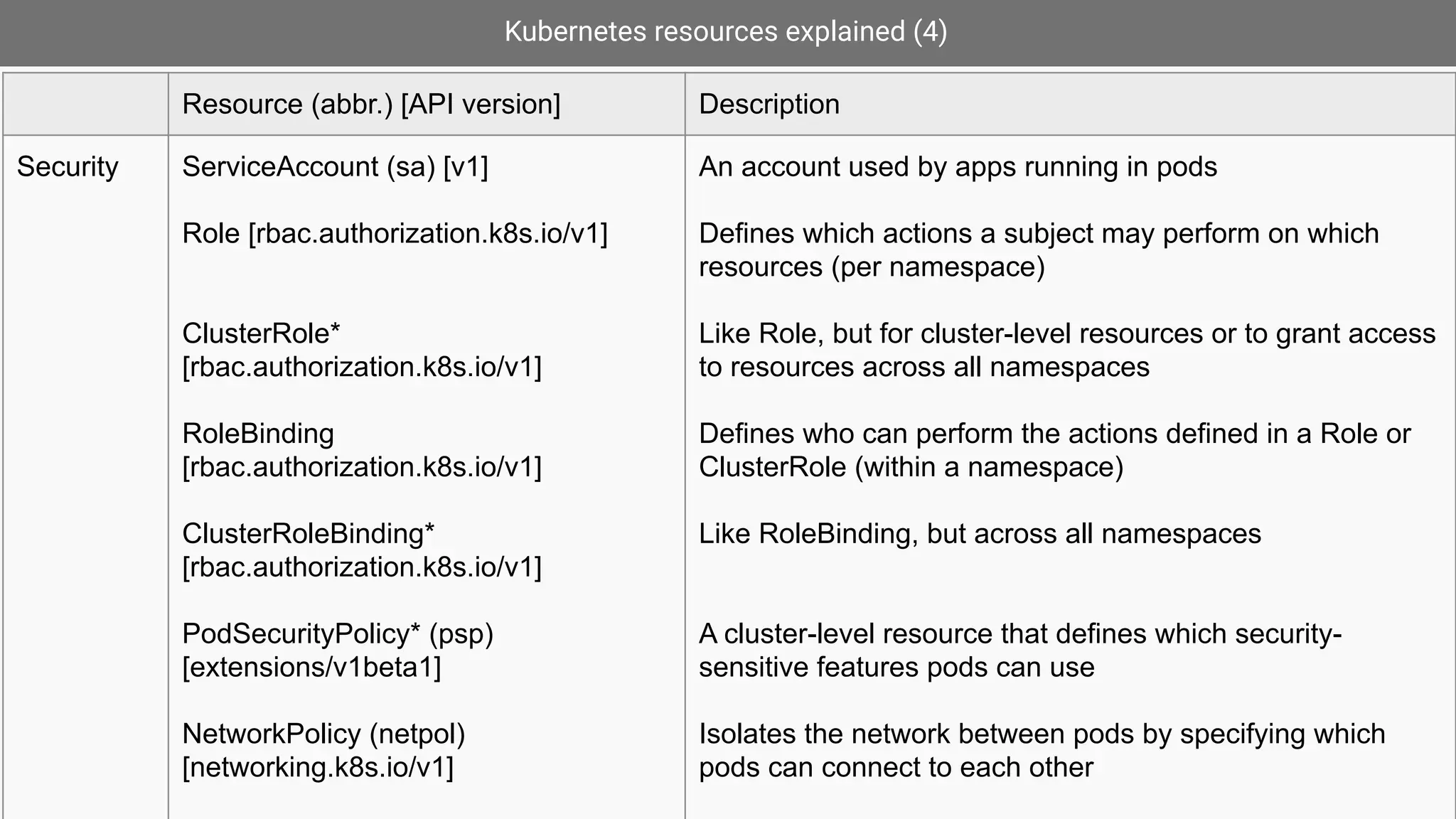 Kubernetes resources explained (4)
Resource (abbr.) [API version] Description
Security ServiceAccount (sa) [v1]
Role [rbac.authorization.k8s.io/v1]
ClusterRole*
[rbac.authorization.k8s.io/v1]
RoleBinding
[rbac.authorization.k8s.io/v1]
ClusterRoleBinding*
[rbac.authorization.k8s.io/v1]
PodSecurityPolicy* (psp)
[extensions/v1beta1]
NetworkPolicy (netpol)
[networking.k8s.io/v1]
An account used by apps running in pods
Defines which actions a subject may perform on which
resources (per namespace)
Like Role, but for cluster-level resources or to grant access
to resources across all namespaces
Defines who can perform the actions defined in a Role or
ClusterRole (within a namespace)
Like RoleBinding, but across all namespaces
A cluster-level resource that defines which security-
sensitive features pods can use
Isolates the network between pods by specifying which
pods can connect to each other
 