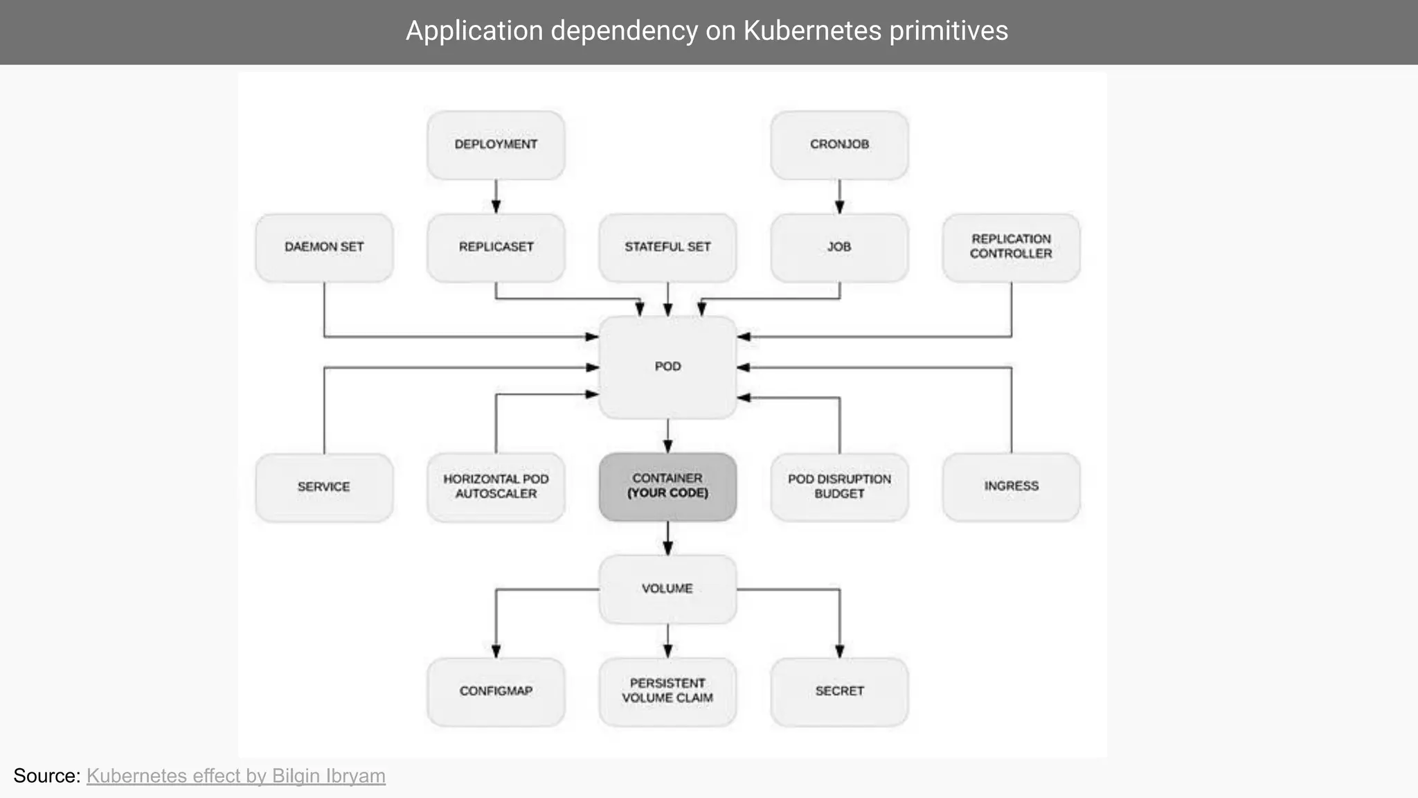 Application dependency on Kubernetes primitives
Source: Kubernetes effect by Bilgin Ibryam
 