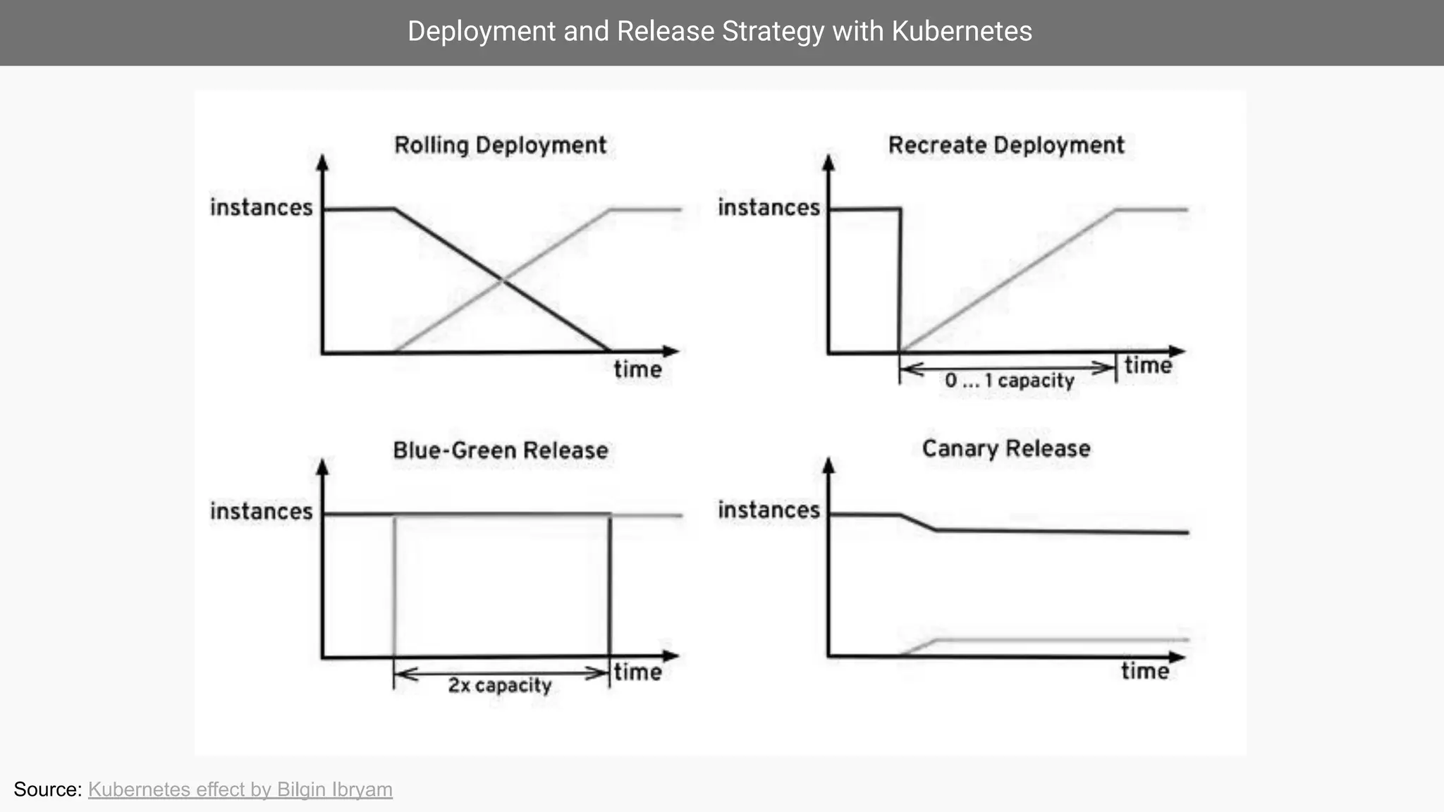 Deployment and Release Strategy with Kubernetes
Source: Kubernetes effect by Bilgin Ibryam
 