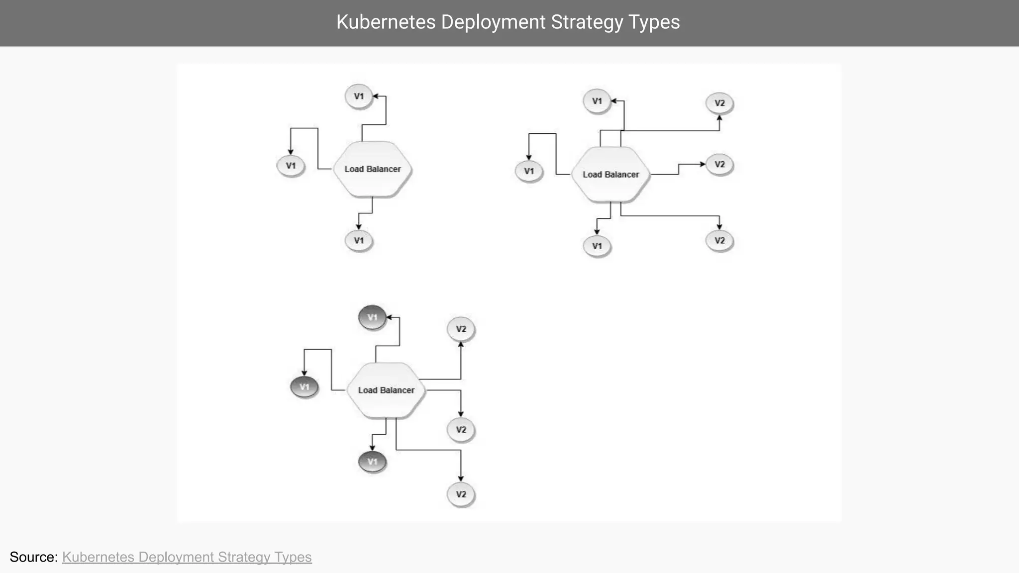 Kubernetes Deployment Strategy Types
Source: Kubernetes Deployment Strategy Types
 