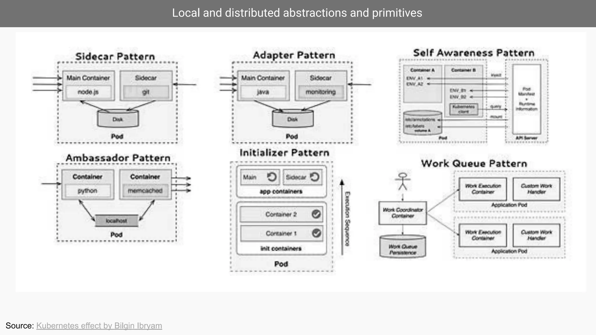 Local and distributed abstractions and primitives
Source: Kubernetes effect by Bilgin Ibryam
 