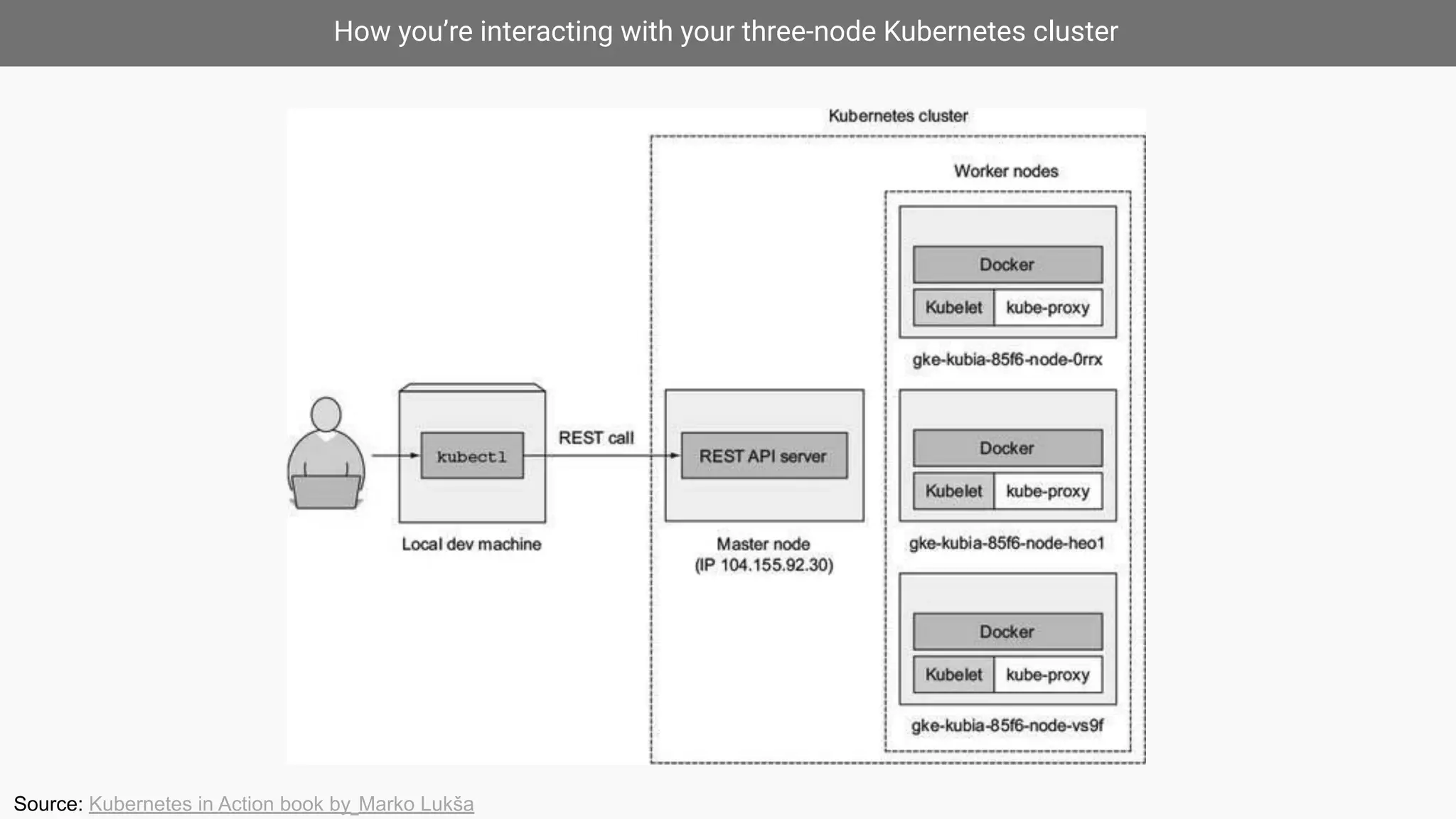 How you’re interacting with your three-node Kubernetes cluster
Source: Kubernetes in Action book by Marko Lukša
 