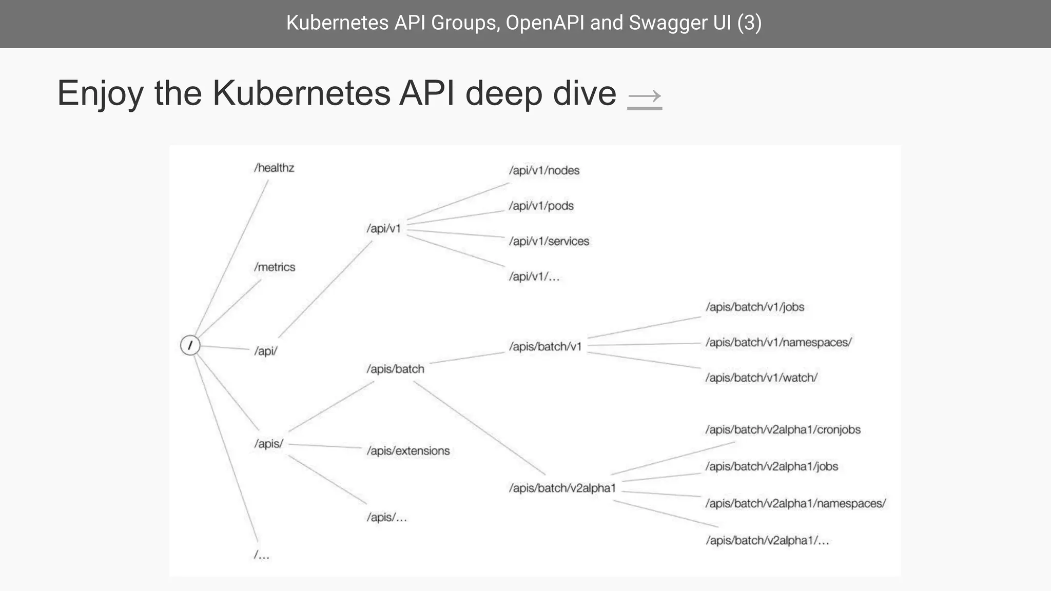 Kubernetes API Groups, OpenAPI and Swagger UI (3)
Enjoy the Kubernetes API deep dive →
 