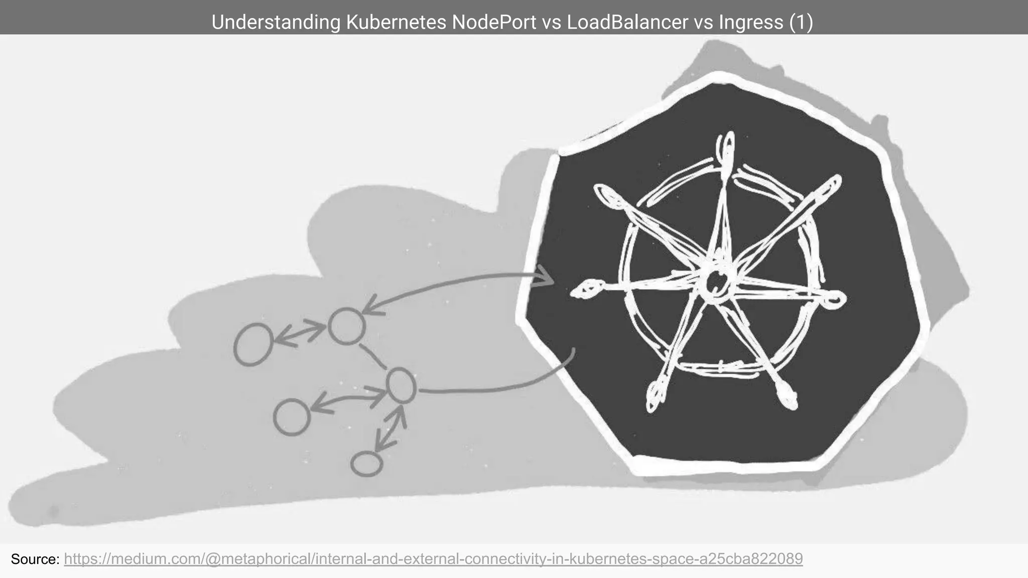 Understanding Kubernetes NodePort vs LoadBalancer vs Ingress (1)
Source: https://medium.com/@metaphorical/internal-and-external-connectivity-in-kubernetes-space-a25cba822089
 