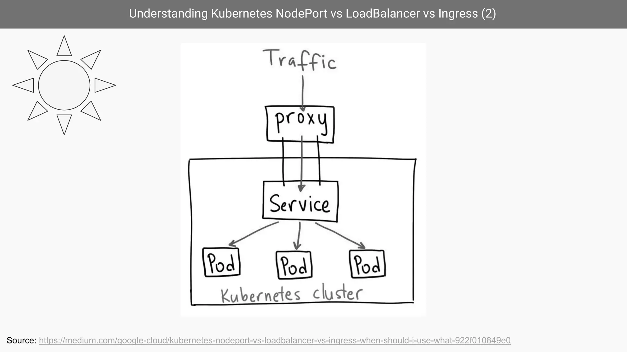 Understanding Kubernetes NodePort vs LoadBalancer vs Ingress (2)
Source: https://medium.com/google-cloud/kubernetes-nodeport-vs-loadbalancer-vs-ingress-when-should-i-use-what-922f010849e0
 