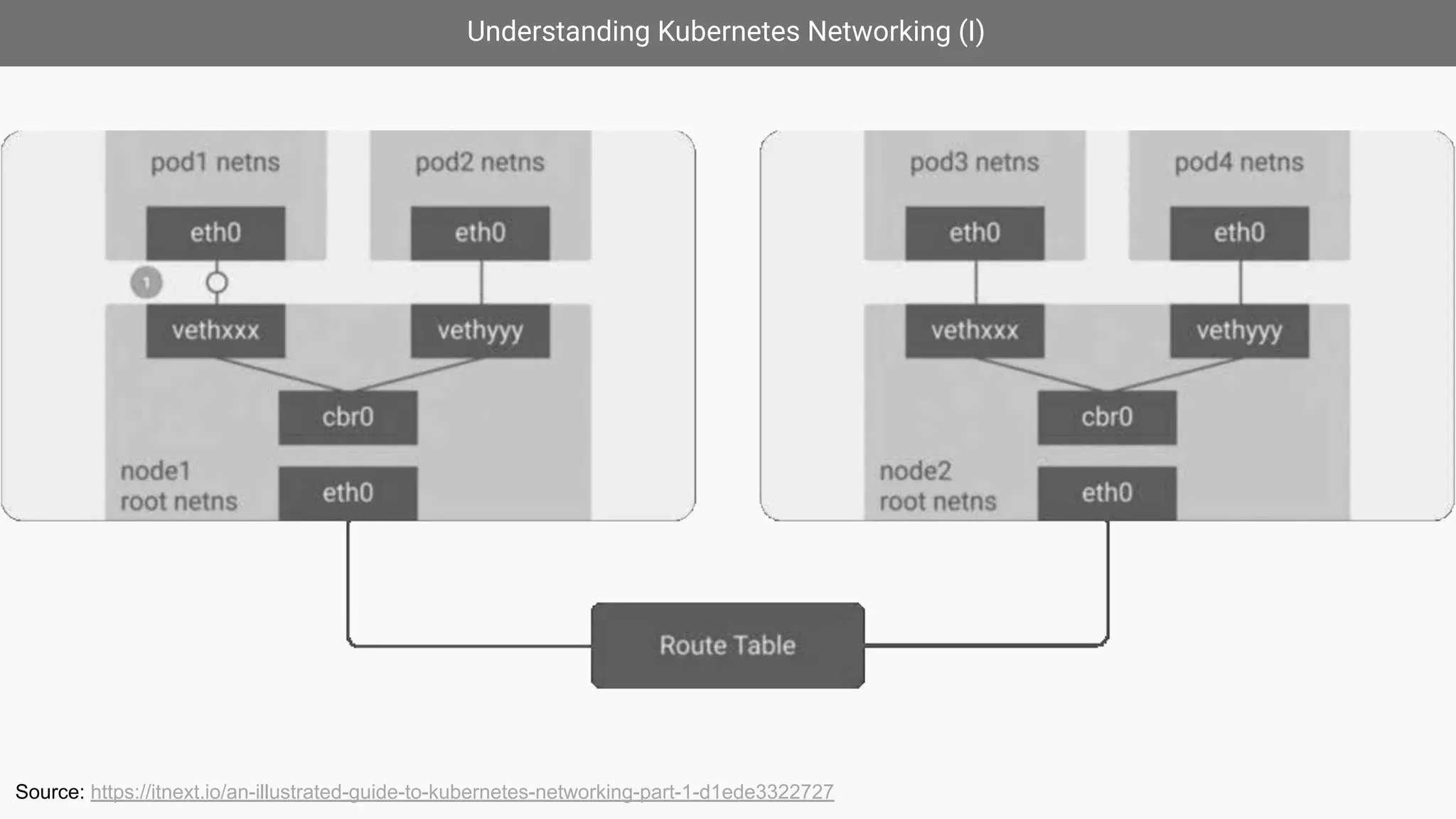 Understanding Kubernetes Networking (I)
Source: https://itnext.io/an-illustrated-guide-to-kubernetes-networking-part-1-d1ede3322727
 