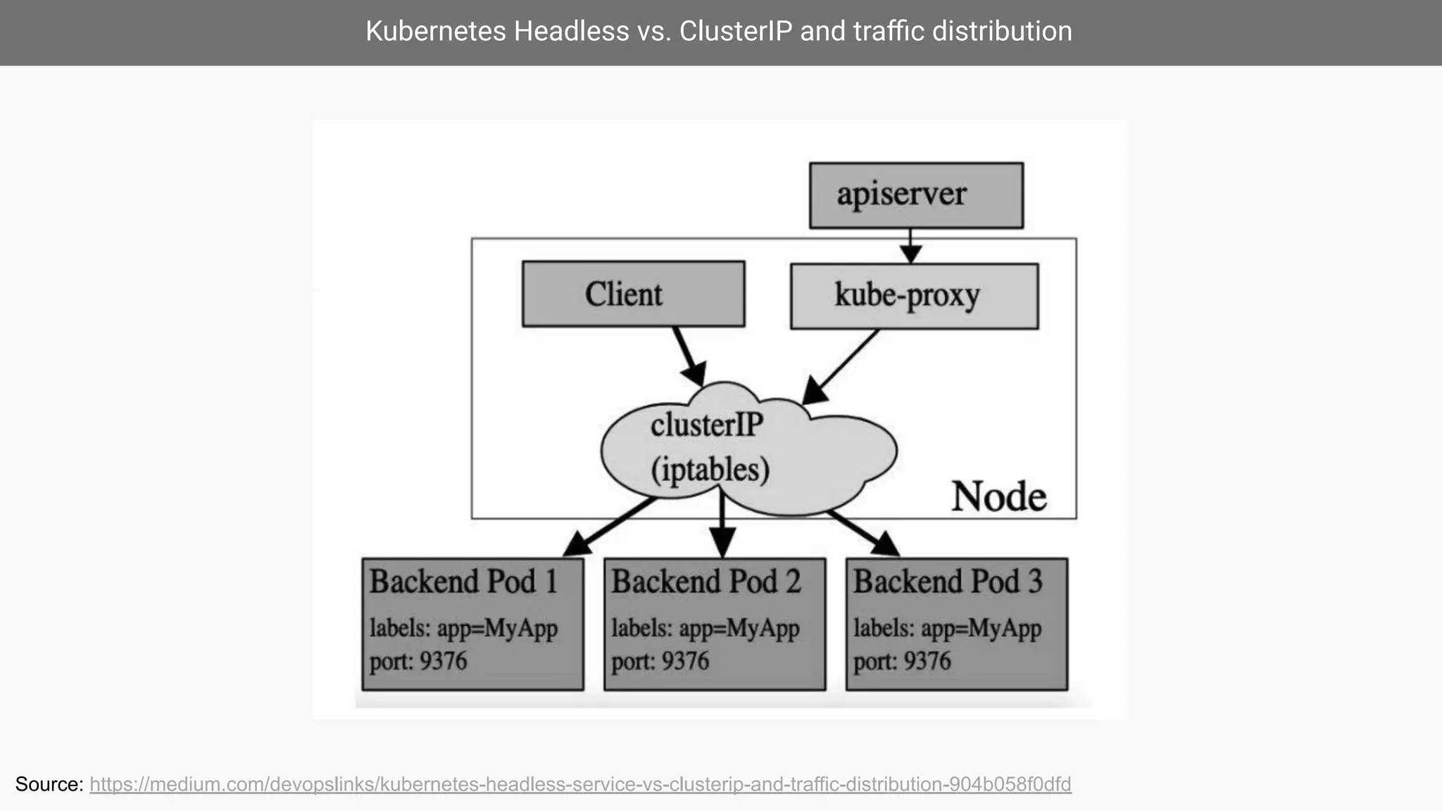 Kubernetes Headless vs. ClusterIP and traﬃc distribution
Source: https://medium.com/devopslinks/kubernetes-headless-service-vs-clusterip-and-traffic-distribution-904b058f0dfd
 