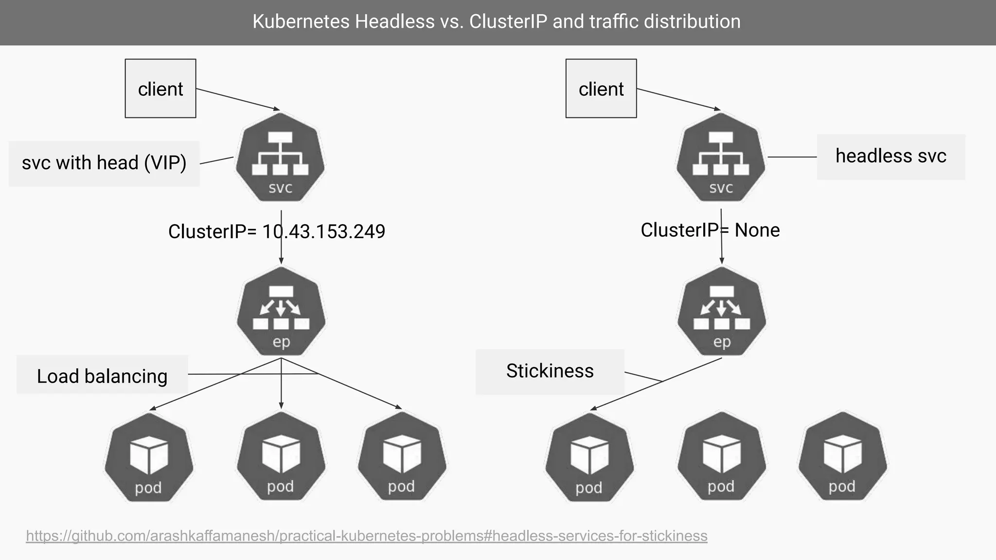 Kubernetes Headless vs. ClusterIP and traﬃc distribution
ClusterIP= 10.43.153.249
client
ClusterIP= None
client
headless svc
svc with head (VIP)
Load balancing Stickiness
https://github.com/arashkaffamanesh/practical-kubernetes-problems#headless-services-for-stickiness
 