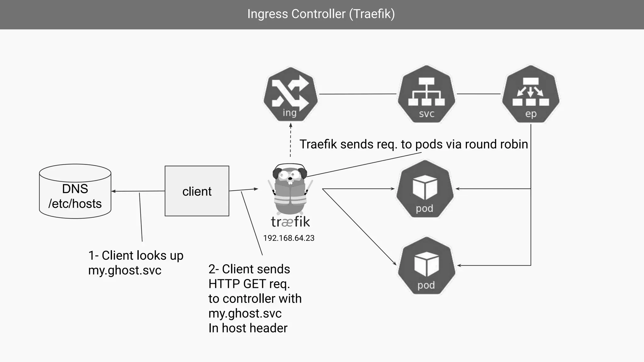 Ingress Controller (Traeﬁk)
client
DNS
/etc/hosts
1- Client looks up
my.ghost.svc 2- Client sends
HTTP GET req.
to controller with
my.ghost.svc
In host header
Traeﬁk sends req. to pods via round robin
192.168.64.23
 