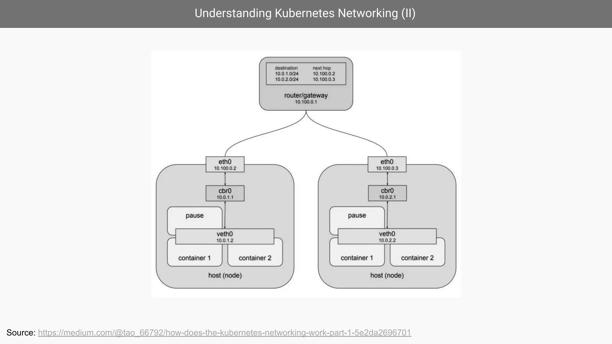 Understanding Kubernetes Networking (II)
Source: https://medium.com/@tao_66792/how-does-the-kubernetes-networking-work-part-1-5e2da2696701
 