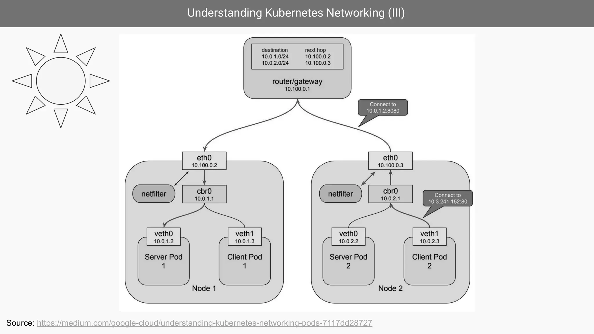 Understanding Kubernetes Networking (III)
Source: https://medium.com/google-cloud/understanding-kubernetes-networking-pods-7117dd28727
 