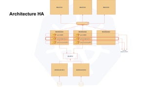 Architecture HA
 