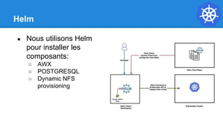 Helm
● Nous utilisons Helm
pour installer les
composants:
○ AWX
○ POSTGRESQL
○ Dynamic NFS
provisioning
 