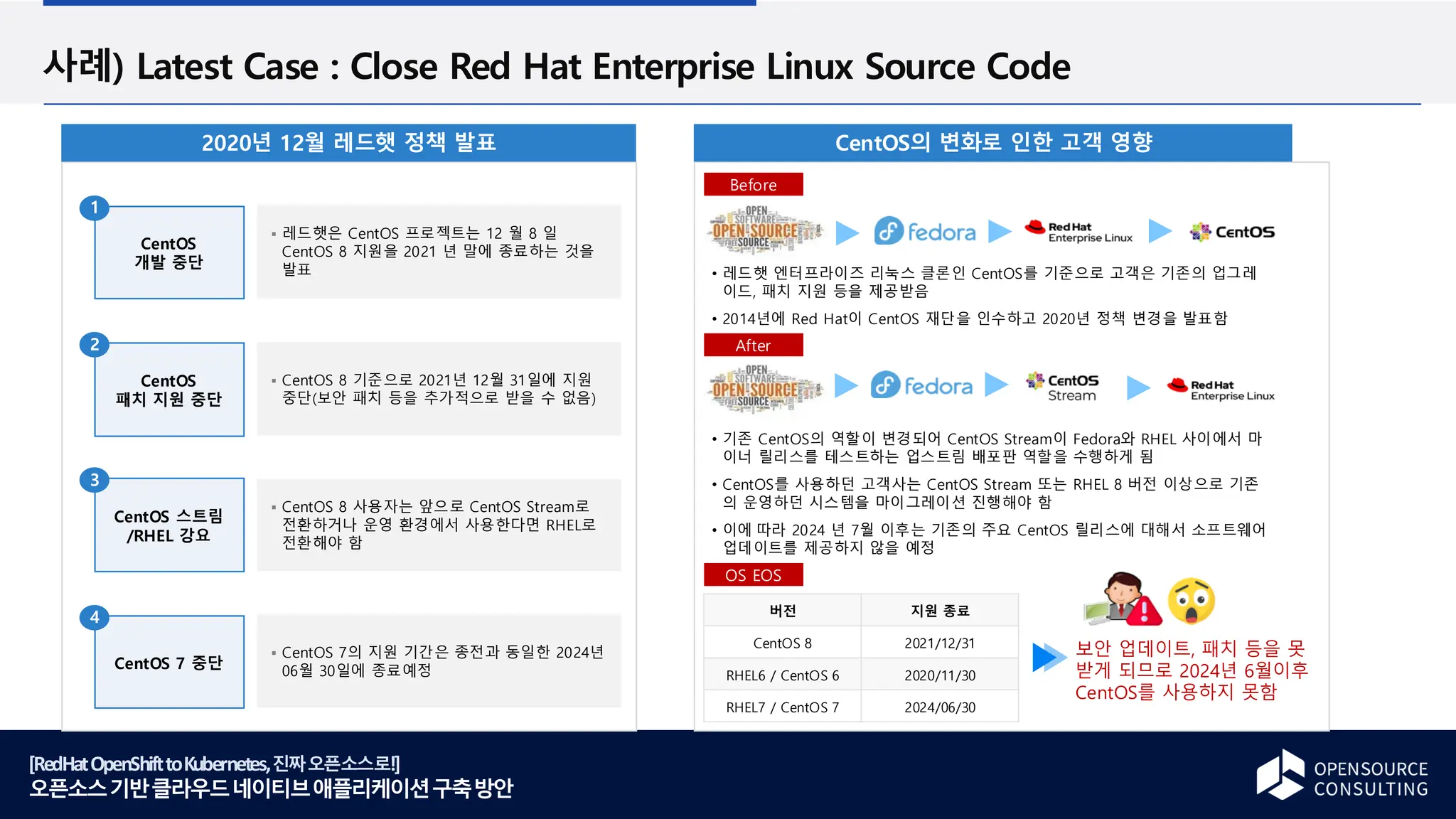 [RedHatOpenShifttoKubernetes,진짜오픈소스로!]
오픈소스기반클라우드네이티브애플리케이션구축방안
사례) Latest Case : Close Red Hat Enterprise Linux Source Code
2020년 12월 레드햇 정책 발표
▪ 레드햇은 CentOS 프로젝트는 12 월 8 일
CentOS 8 지원을 2021 년 말에 종료하는 것을
발표
CentOS
개발 중단
1
CentOS
패치 지원 중단
2
CentOS 스트림
/RHEL 강요
3
CentOS 7 중단
4
▪ CentOS 8 기준으로 2021년 12월 31일에 지원
중단(보안 패치 등을 추가적으로 받을 수 없음)
▪ CentOS 8 사용자는 앞으로 CentOS Stream로
전환하거나 운영 환경에서 사용한다면 RHEL로
전환해야 함
▪ CentOS 7의 지원 기간은 종전과 동일한 2024년
06월 30일에 종료예정
CentOS의 변화로 인한 고객 영향
• 레드햇 엔터프라이즈 리눅스 클론인 CentOS를 기준으로 고객은 기존의 업그레
이드, 패치 지원 등을 제공받음
• 2014년에 Red Hat이 CentOS 재단을 인수하고 2020년 정책 변경을 발표함
• 기존 CentOS의 역할이 변경되어 CentOS Stream이 Fedora와 RHEL 사이에서 마
이너 릴리스를 테스트하는 업스트림 배포판 역할을 수행하게 됨
• CentOS를 사용하던 고객사는 CentOS Stream 또는 RHEL 8 버전 이상으로 기존
의 운영하던 시스템을 마이그레이션 진행해야 함
• 이에 따라 2024 년 7월 이후는 기존의 주요 CentOS 릴리스에 대해서 소프트웨어
업데이트를 제공하지 않을 예정
Before
After
OS EOS
보안 업데이트, 패치 등을 못
받게 되므로 2024년 6월이후
CentOS를 사용하지 못함
버전 지원 종료
CentOS 8 2021/12/31
RHEL6 / CentOS 6 2020/11/30
RHEL7 / CentOS 7 2024/06/30
 