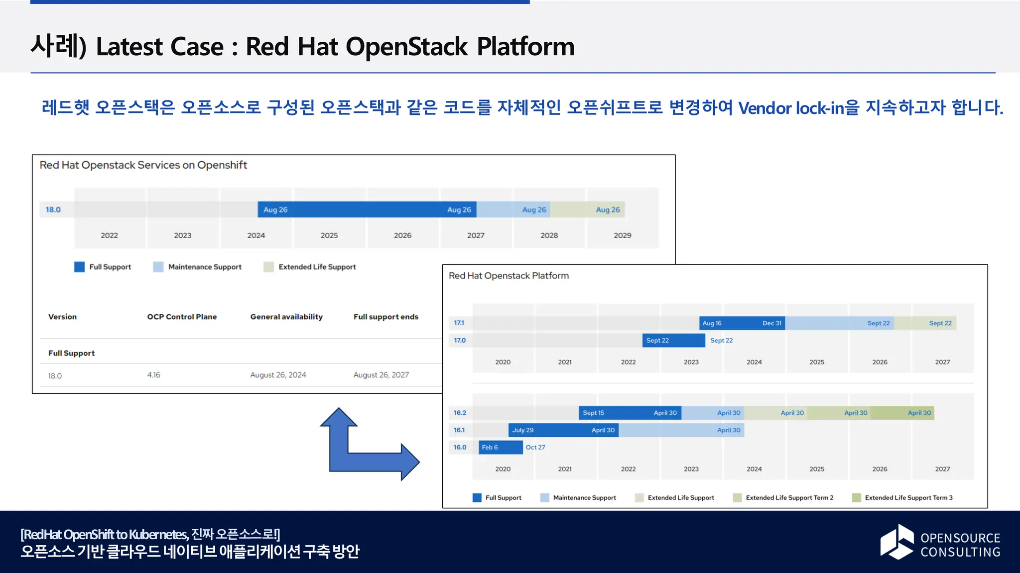 [RedHatOpenShifttoKubernetes,진짜오픈소스로!]
오픈소스기반클라우드네이티브애플리케이션구축방안
사례) Latest Case : Red Hat OpenStack Platform
레드햇 오픈스택은 오픈소스로 구성된 오픈스택과 같은 코드를 자체적인 오픈쉬프트로 변경하여 Vendor lock-in을 지속하고자 합니다.
 